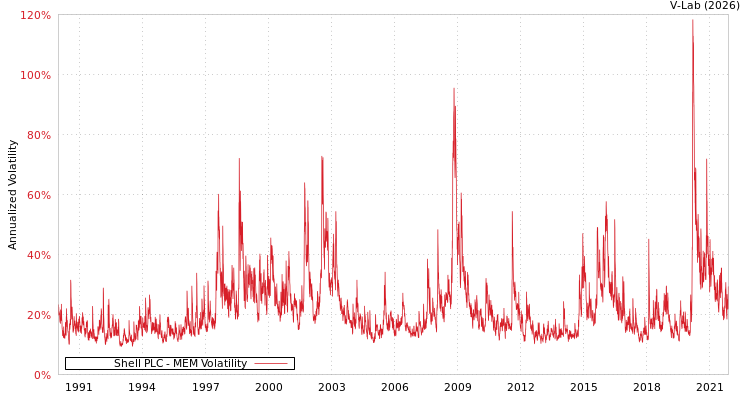 graph of Shell PLC MEM