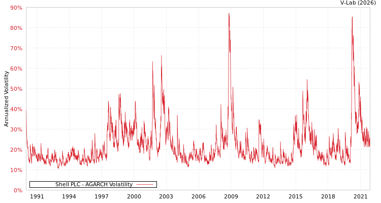 graph of Shell PLC AGARCH
