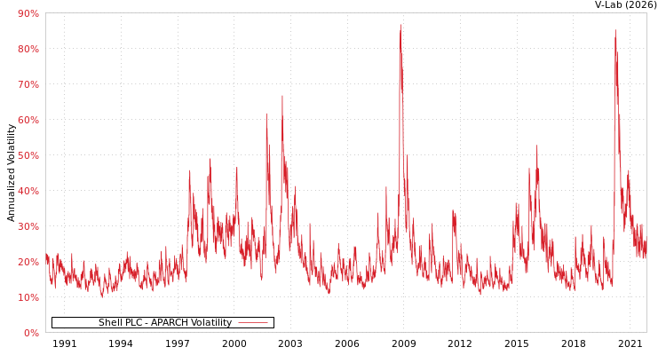graph of Shell PLC APARCH