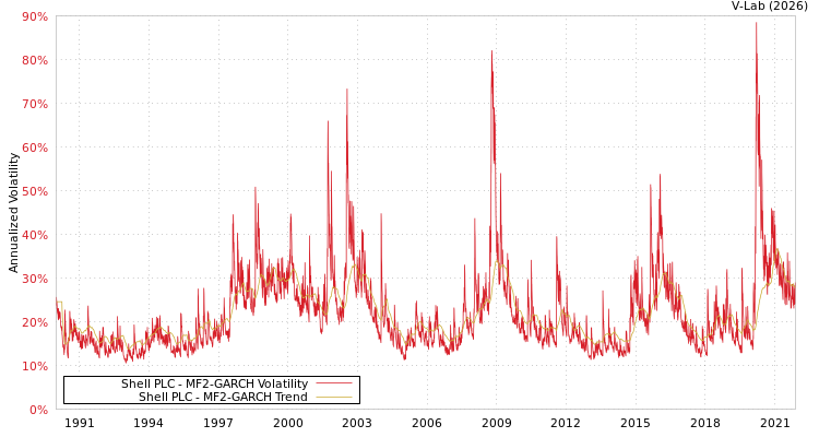 graph of Shell PLC MF2-GARCH