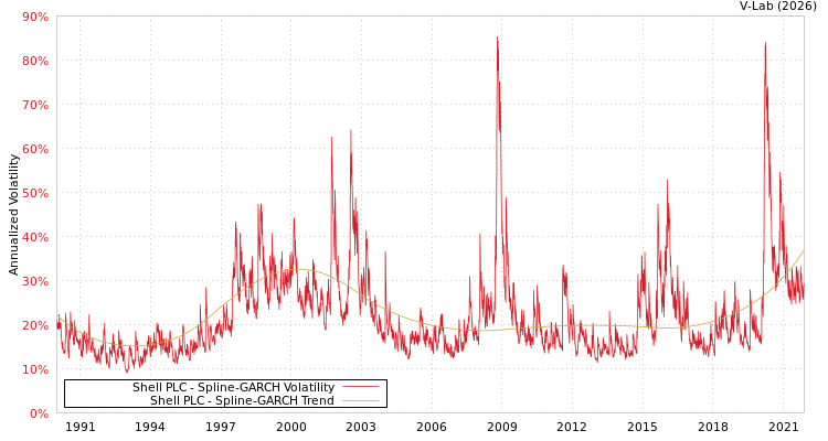 graph of Shell PLC SGARCH