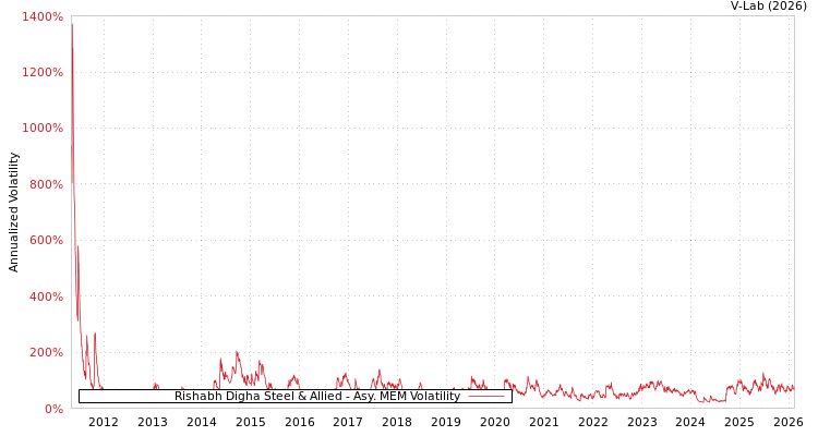 graph of Rishabh Digha Steel & Allied AMEM