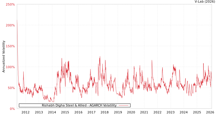 graph of Rishabh Digha Steel & Allied AGARCH