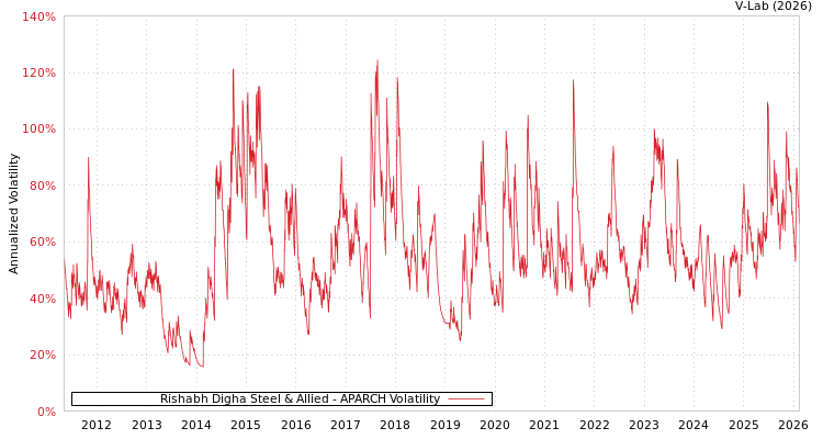 graph of Rishabh Digha Steel & Allied APARCH
