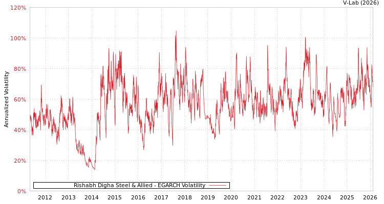 graph of Rishabh Digha Steel & Allied EGARCH