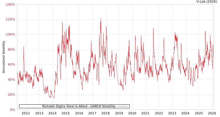 graph of Rishabh Digha Steel & Allied GARCH