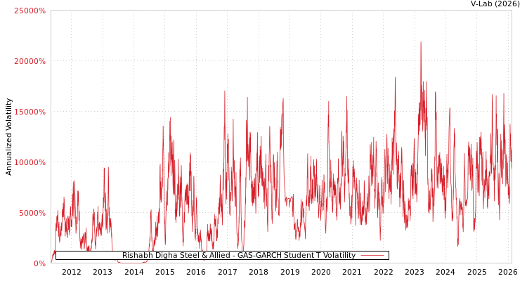 graph of Rishabh Digha Steel & Allied GAS-GARCH-T