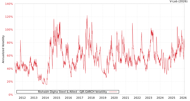 graph of Rishabh Digha Steel & Allied GJR-GARCH