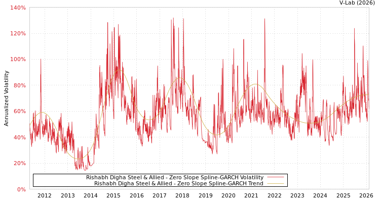 graph of Rishabh Digha Steel & Allied S0GARCH