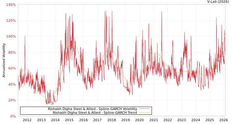 graph of Rishabh Digha Steel & Allied SGARCH