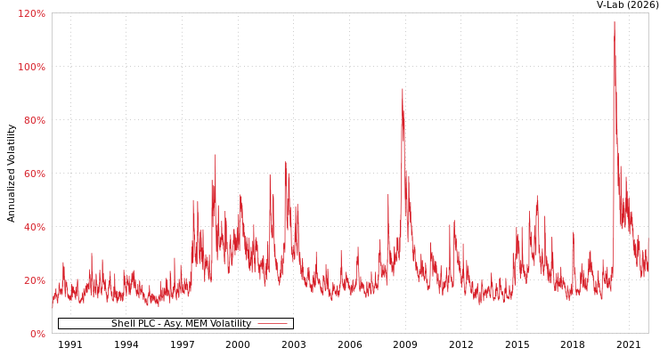 graph of Shell PLC AMEM
