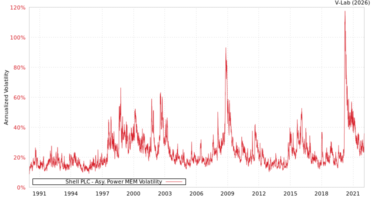 graph of Shell PLC APMEM