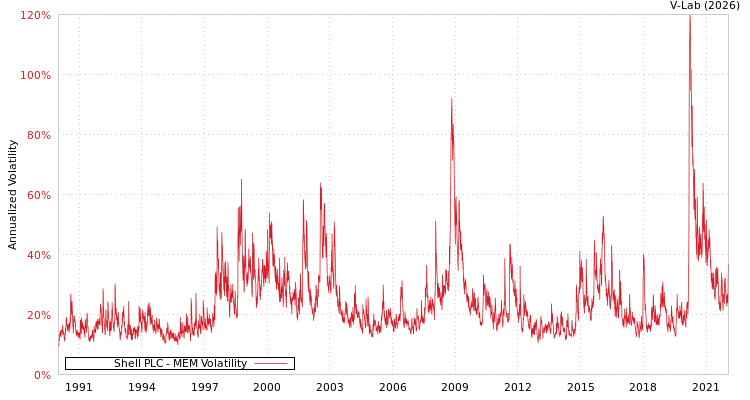 graph of Shell PLC MEM