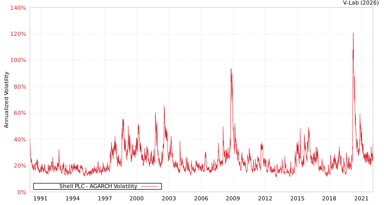 graph of Shell PLC AGARCH