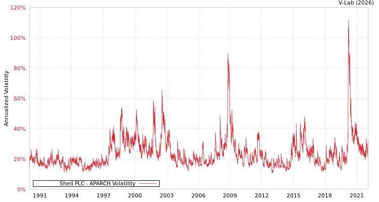 graph of Shell PLC APARCH
