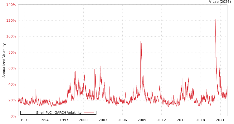 graph of Shell PLC GARCH