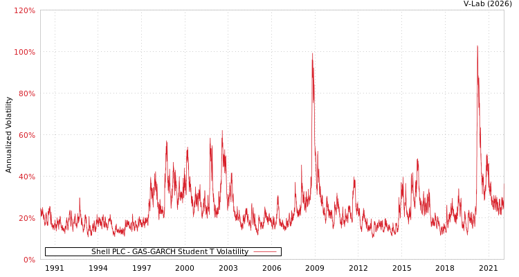 graph of Shell PLC GAS-GARCH-T