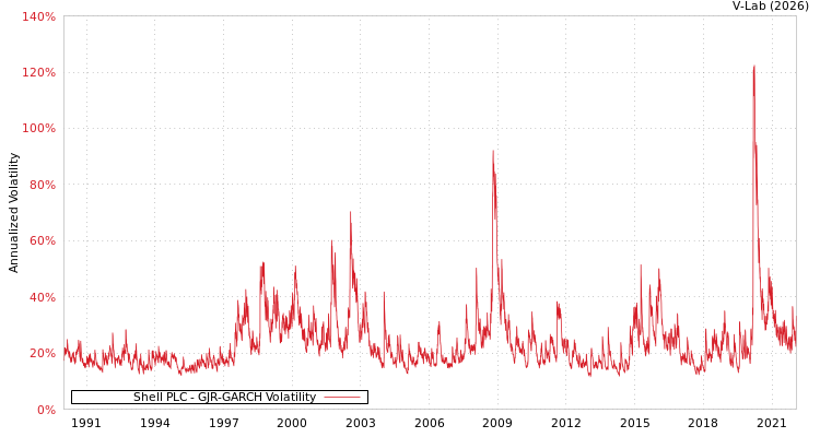 graph of Shell PLC GJR-GARCH