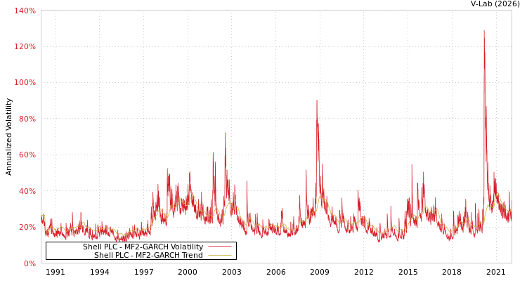 graph of Shell PLC MF2-GARCH