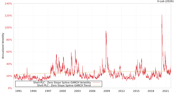 graph of Shell PLC S0GARCH