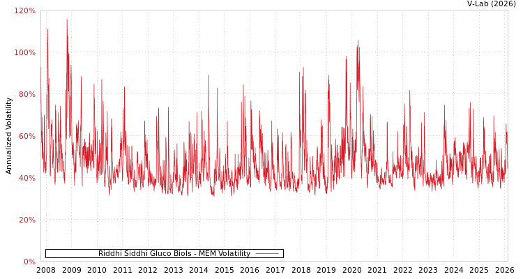 graph of Riddhi Siddhi Gluco Biols MEM