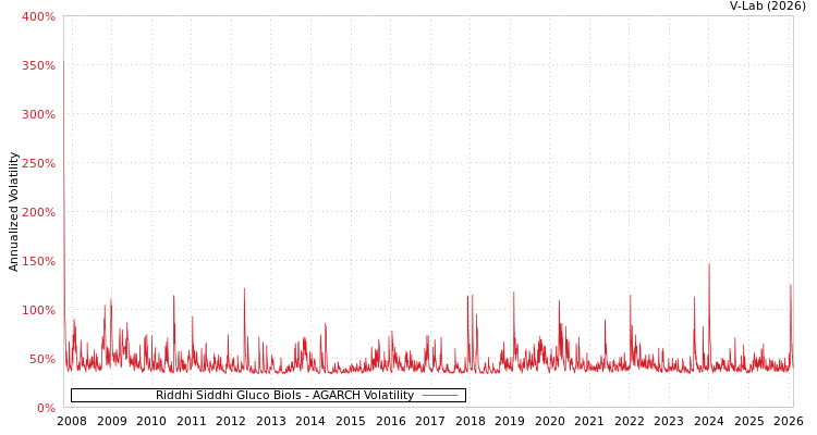 graph of Riddhi Siddhi Gluco Biols AGARCH