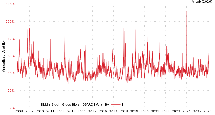 graph of Riddhi Siddhi Gluco Biols EGARCH