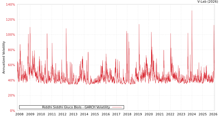 graph of Riddhi Siddhi Gluco Biols GARCH