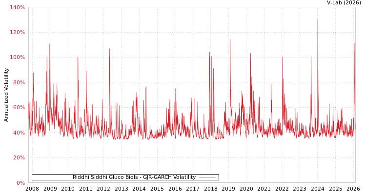 graph of Riddhi Siddhi Gluco Biols GJR-GARCH
