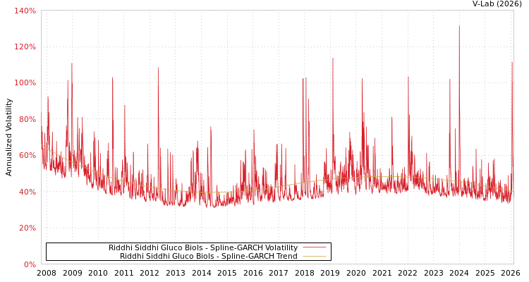 graph of Riddhi Siddhi Gluco Biols SGARCH