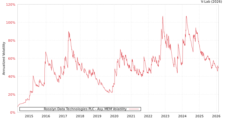 graph of Rosslyn Data Technologies PLC AMEM
