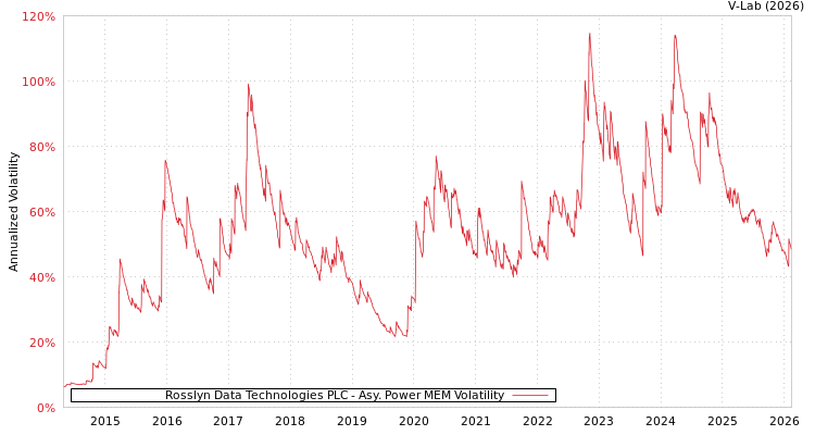 graph of Rosslyn Data Technologies PLC APMEM