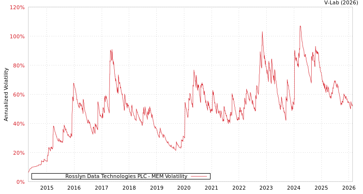 graph of Rosslyn Data Technologies PLC MEM