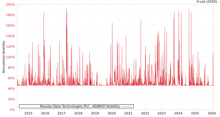 graph of Rosslyn Data Technologies PLC AGARCH