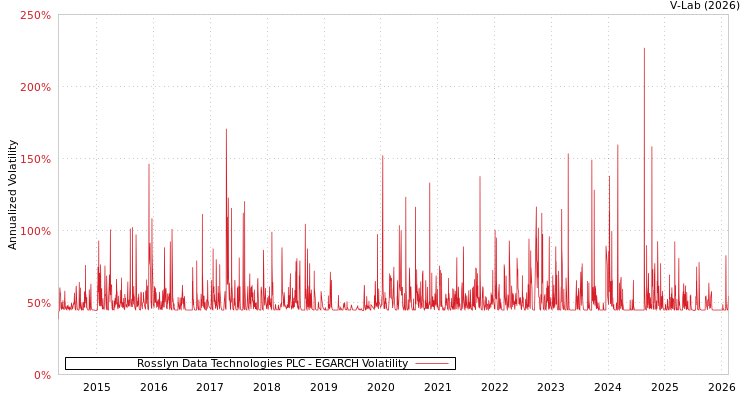 graph of Rosslyn Data Technologies PLC EGARCH