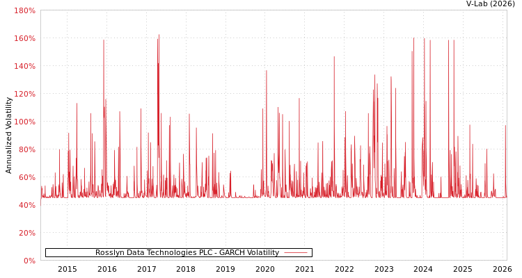 graph of Rosslyn Data Technologies PLC GARCH