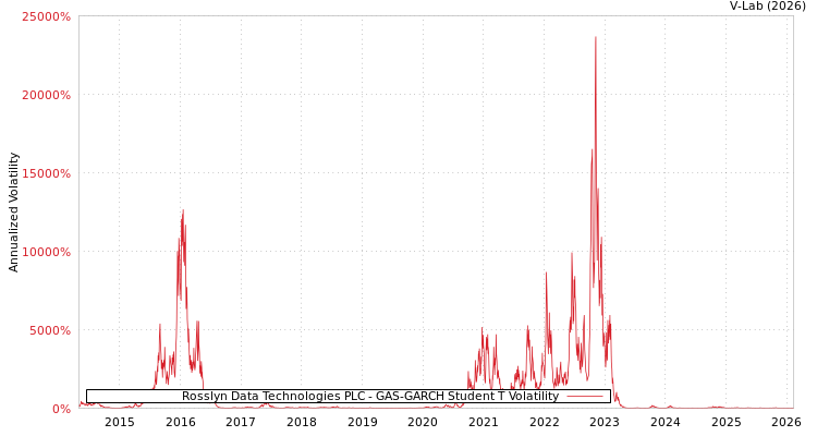 graph of Rosslyn Data Technologies PLC GAS-GARCH-T