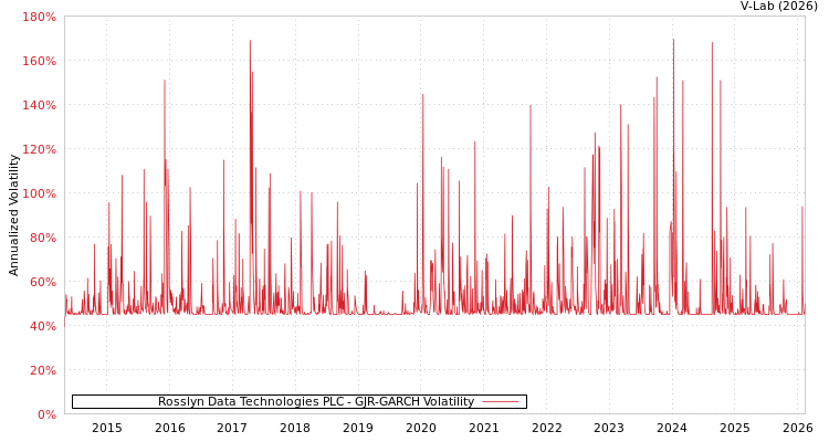 graph of Rosslyn Data Technologies PLC GJR-GARCH