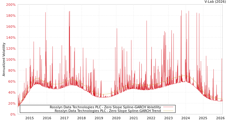 graph of Rosslyn Data Technologies PLC S0GARCH