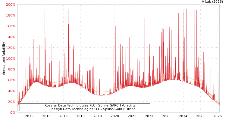 graph of Rosslyn Data Technologies PLC SGARCH