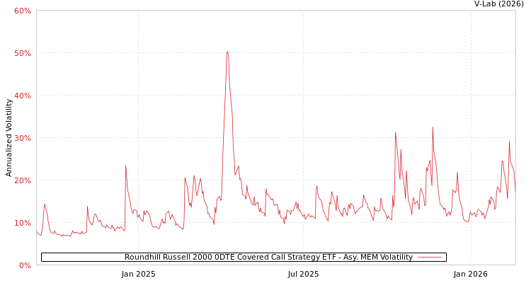graph of Roundhill Russell 2000 0DTE Covered Call Strategy ETF AMEM