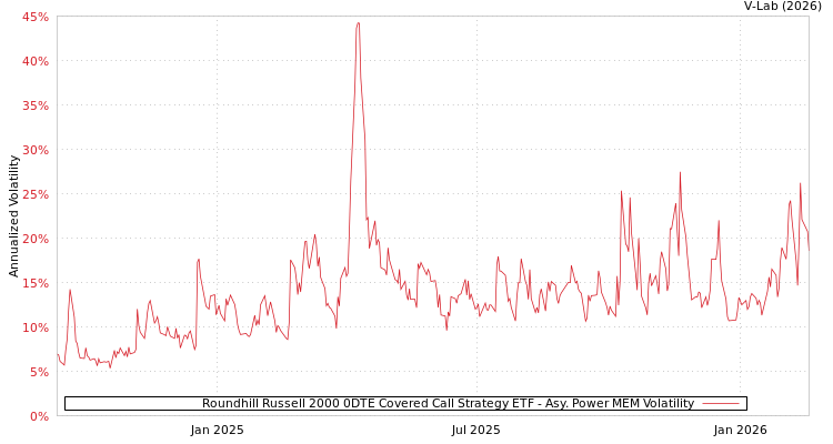 graph of Roundhill Russell 2000 0DTE Covered Call Strategy ETF APMEM