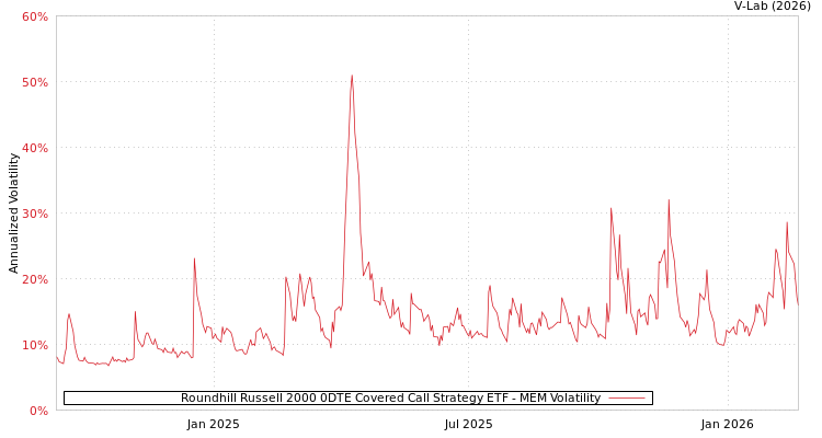 graph of Roundhill Russell 2000 0DTE Covered Call Strategy ETF MEM