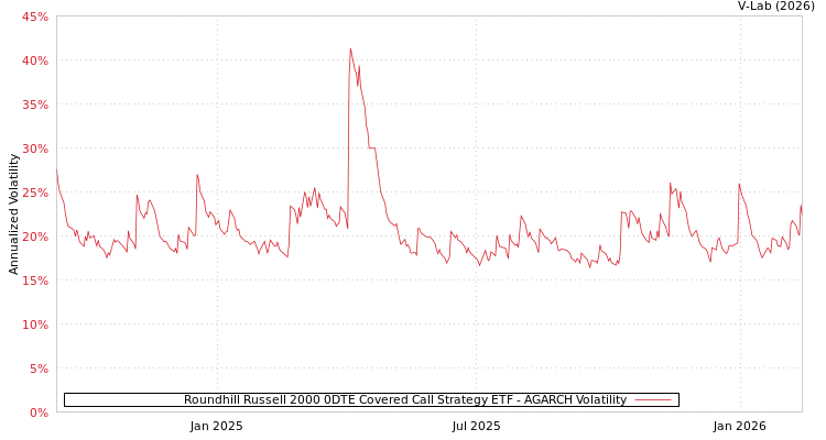 graph of Roundhill Russell 2000 0DTE Covered Call Strategy ETF AGARCH