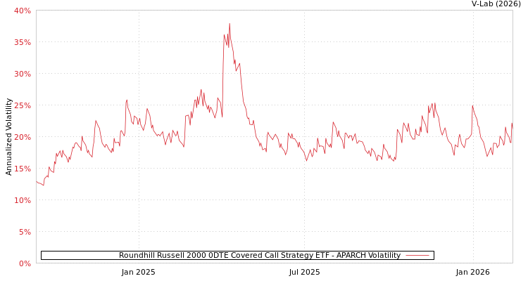 graph of Roundhill Russell 2000 0DTE Covered Call Strategy ETF APARCH