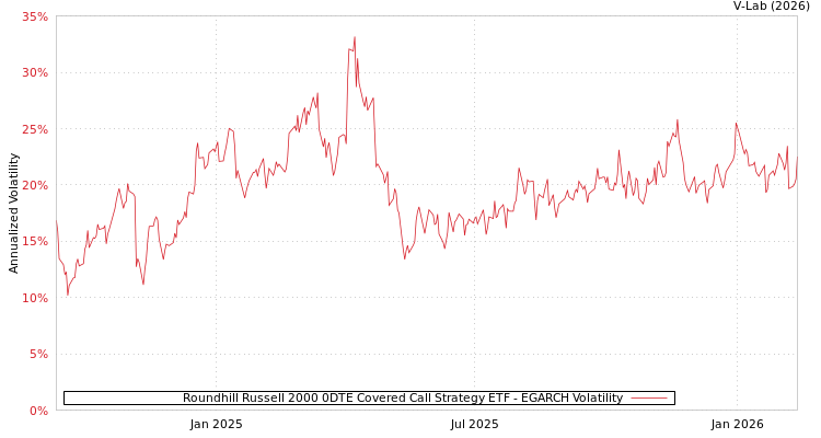 graph of Roundhill Russell 2000 0DTE Covered Call Strategy ETF EGARCH