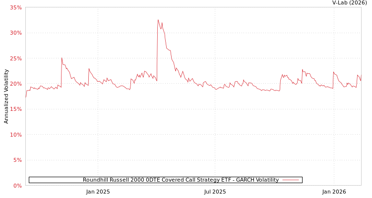 graph of Roundhill Russell 2000 0DTE Covered Call Strategy ETF GARCH