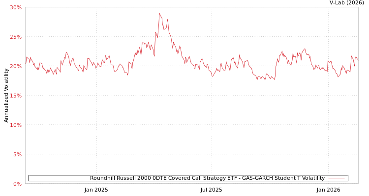 graph of Roundhill Russell 2000 0DTE Covered Call Strategy ETF GAS-GARCH-T