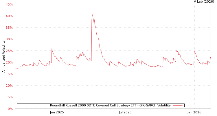 graph of Roundhill Russell 2000 0DTE Covered Call Strategy ETF GJR-GARCH