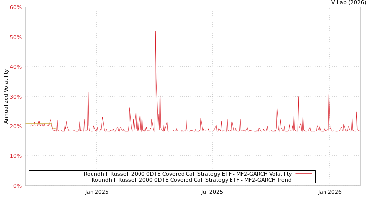 graph of Roundhill Russell 2000 0DTE Covered Call Strategy ETF MF2-GARCH